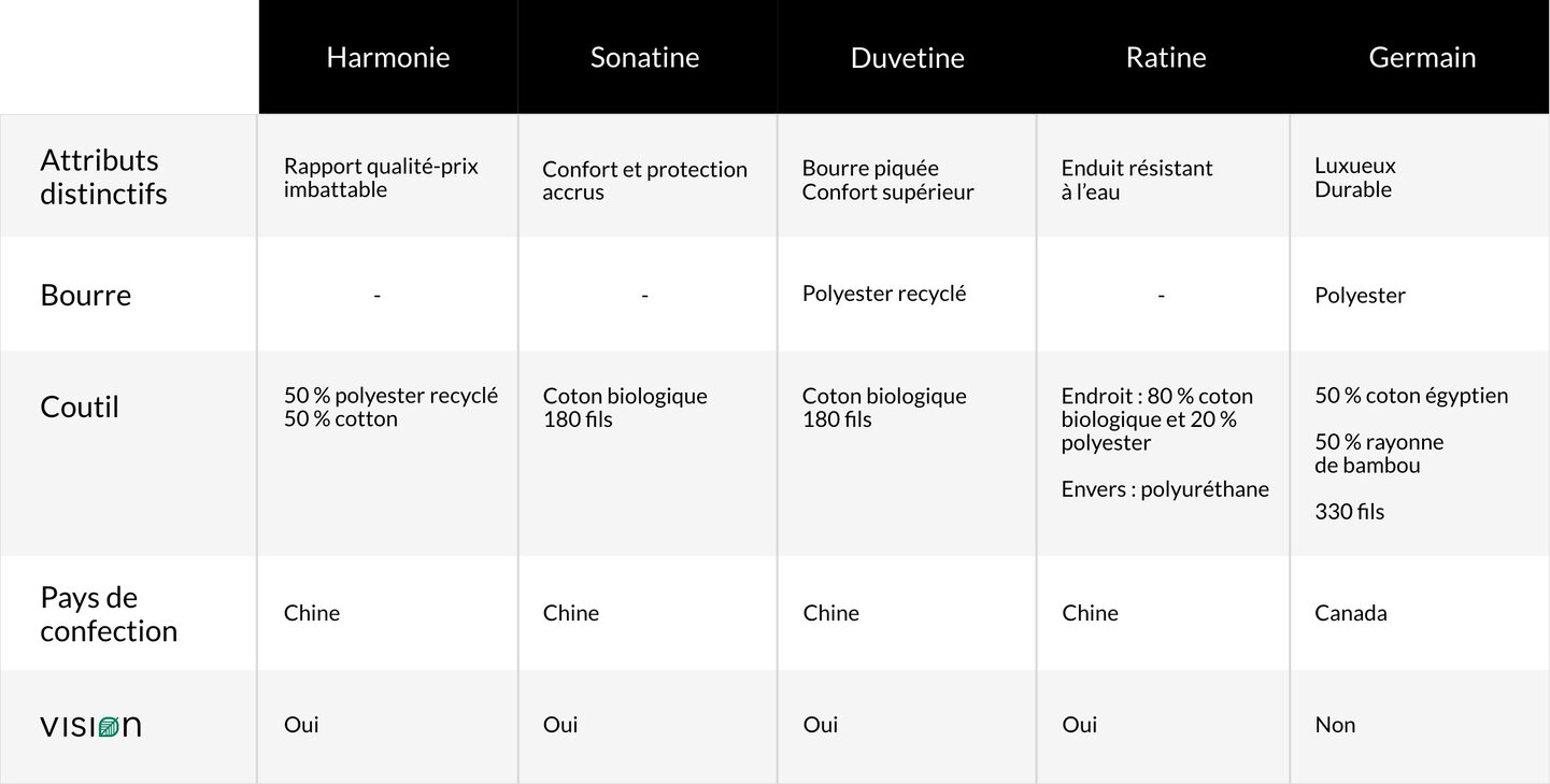 Tableau comparatif