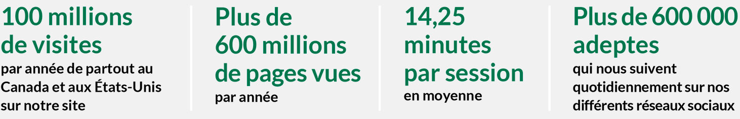 Simons aujourd'hui, c'est une position affirmée sur le Web via simons.ca, simons.com et nos réseaux sociaux