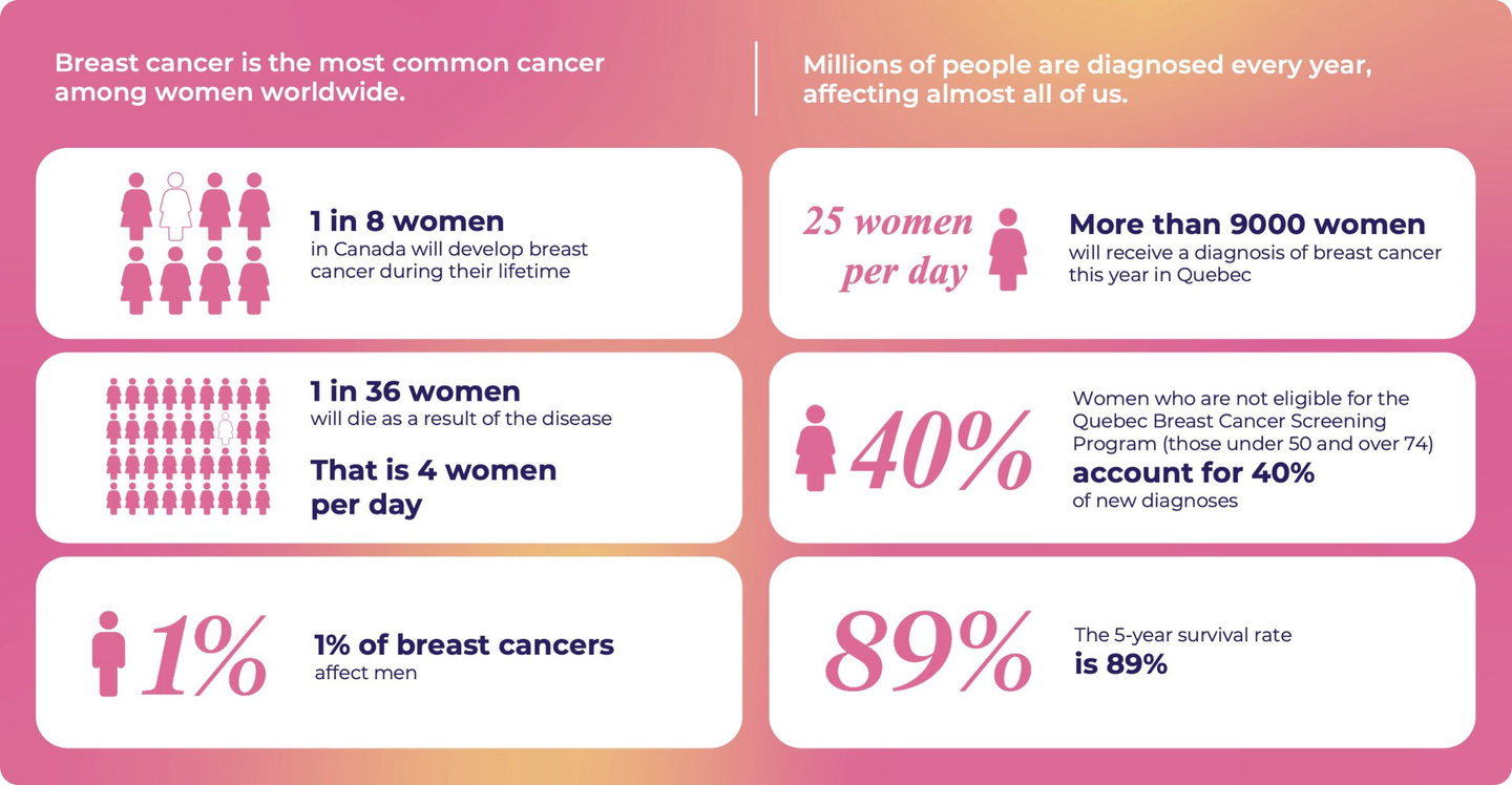 Statistics on breast cancer in Canada.