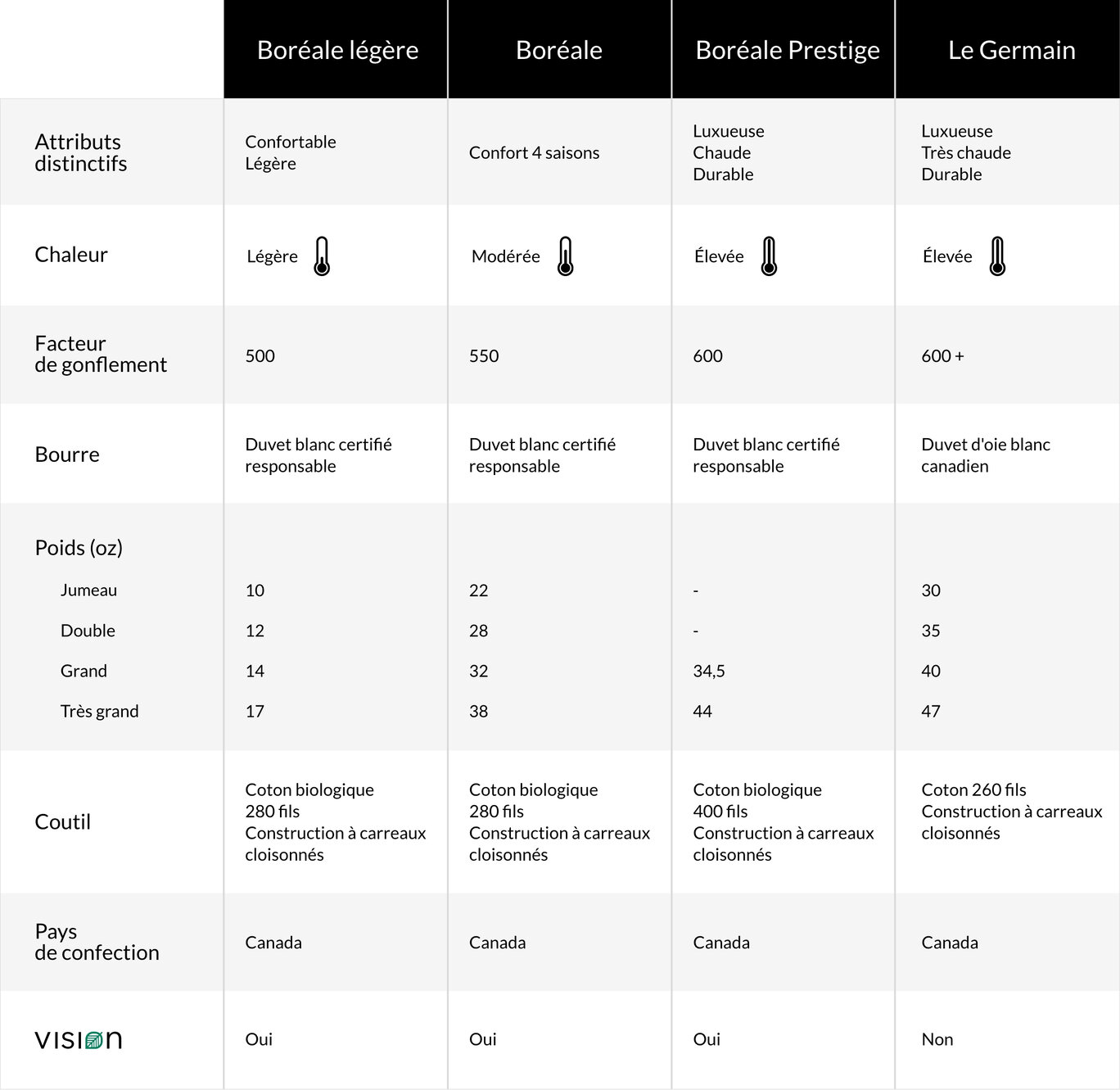 Tableau comparatif des couettes à bourre naturelle