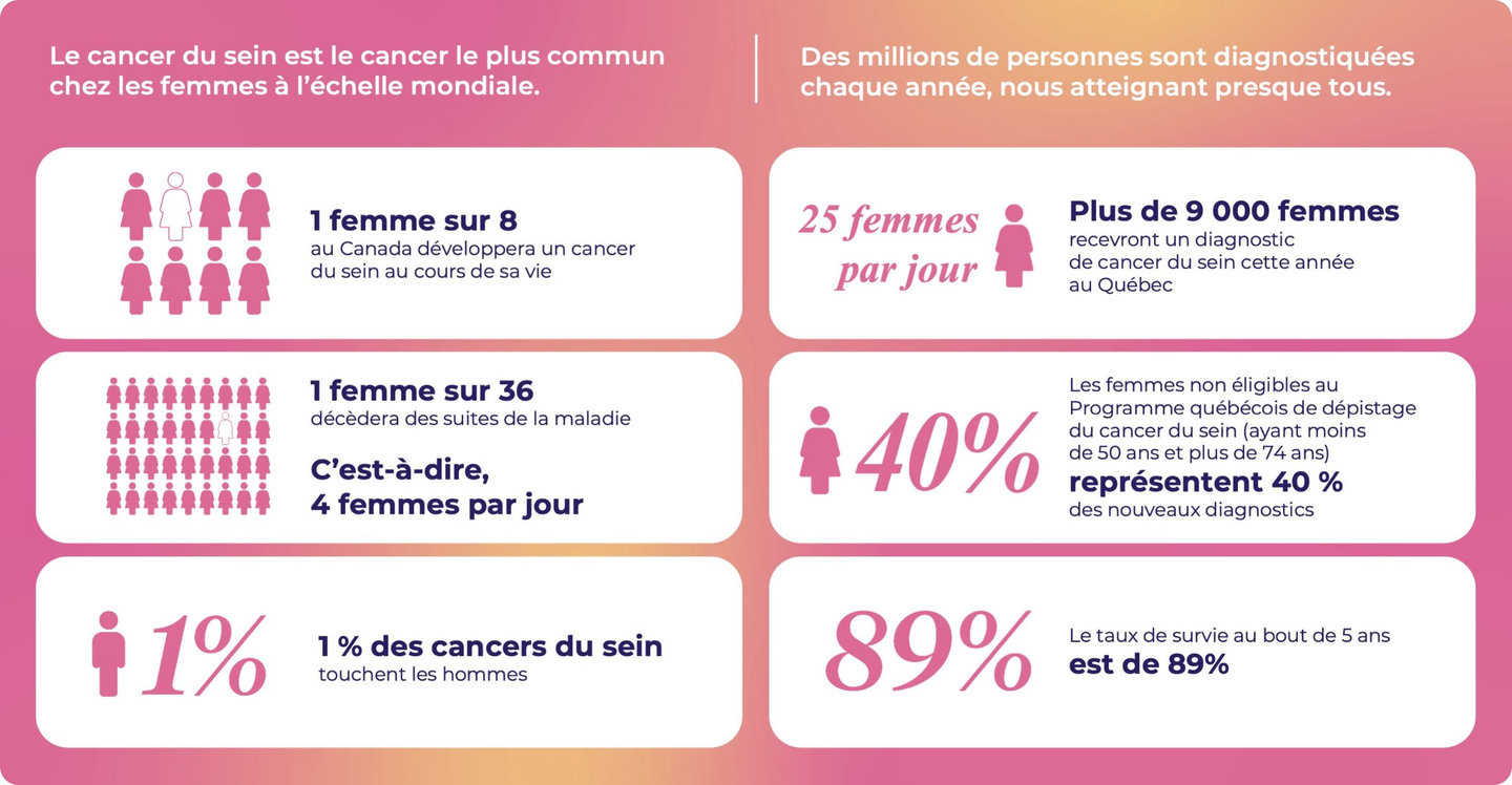 Statistiques diverses sur le Cancer du sein au Canada.