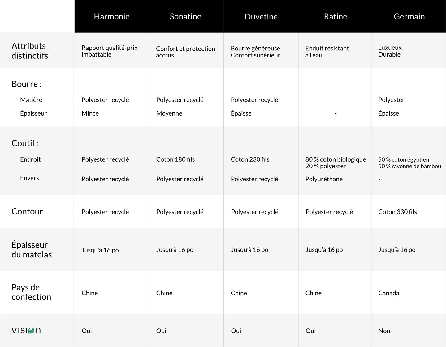 Tableau comparatif